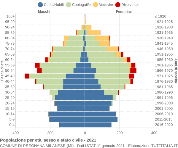 Grafico Popolazione per età, sesso e stato civile Comune di Pregnana Milanese (MI)