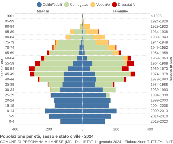 Grafico Popolazione per età, sesso e stato civile Comune di Pregnana Milanese (MI)