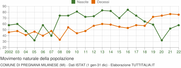 Grafico movimento naturale della popolazione Comune di Pregnana Milanese (MI)