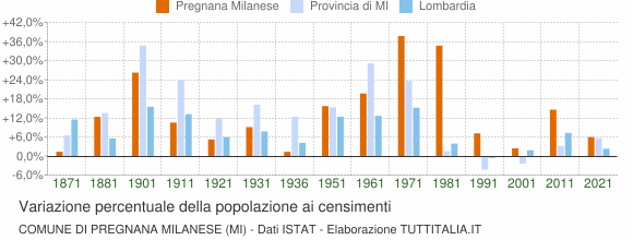 Grafico variazione percentuale della popolazione Comune di Pregnana Milanese (MI)