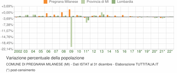 Variazione percentuale della popolazione Comune di Pregnana Milanese (MI)