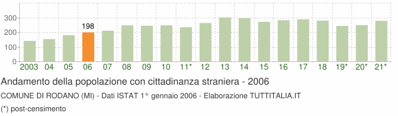 Grafico andamento popolazione stranieri Comune di Rodano (MI)