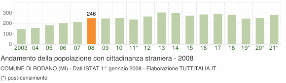 Grafico andamento popolazione stranieri Comune di Rodano (MI)