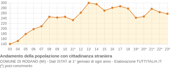 Andamento popolazione stranieri Comune di Rodano (MI)