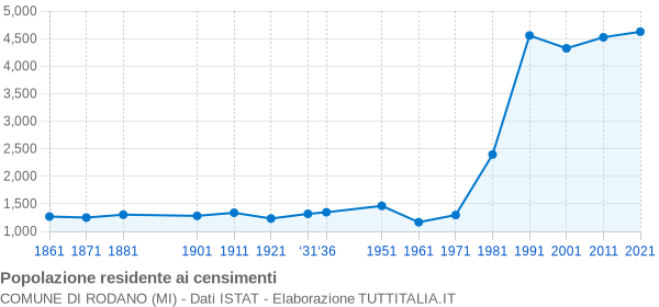 Grafico andamento storico popolazione Comune di Rodano (MI)