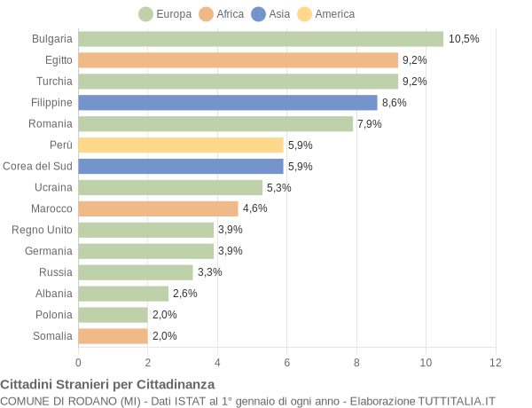 Grafico cittadinanza stranieri - Rodano 2004