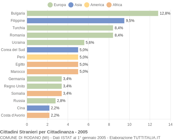 Grafico cittadinanza stranieri - Rodano 2005