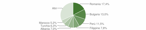 Grafico cittadinanza stranieri - Rodano 2015