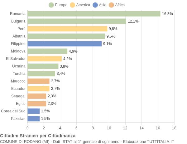 Grafico cittadinanza stranieri - Rodano 2022