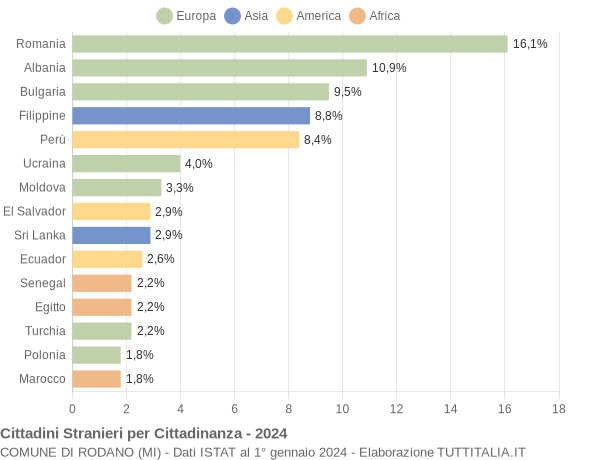 Grafico cittadinanza stranieri - Rodano 2024