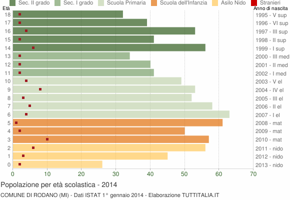 Grafico Popolazione in età scolastica - Rodano 2014