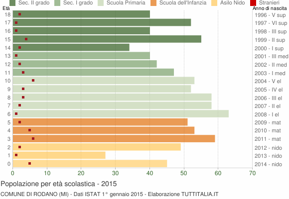 Grafico Popolazione in età scolastica - Rodano 2015
