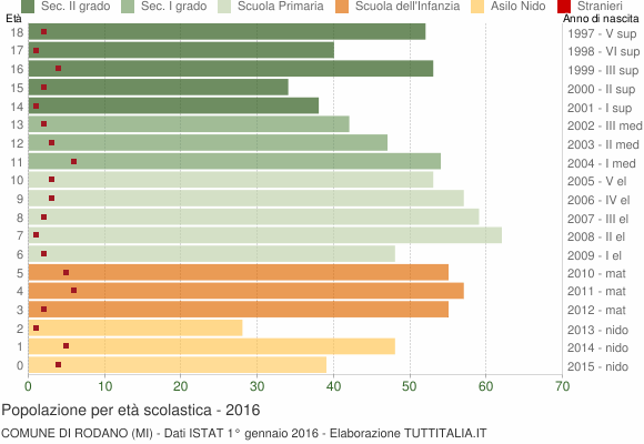 Grafico Popolazione in età scolastica - Rodano 2016