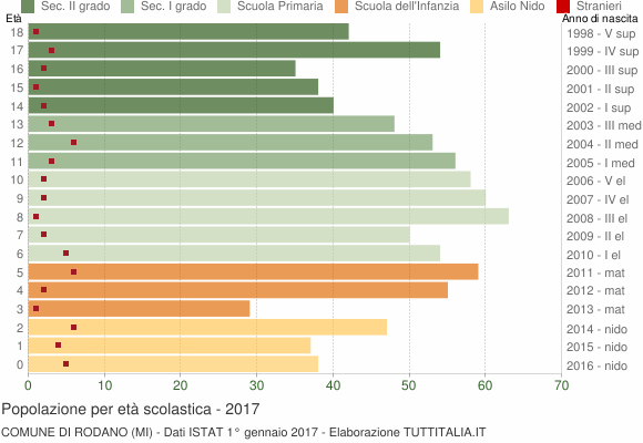 Grafico Popolazione in età scolastica - Rodano 2017