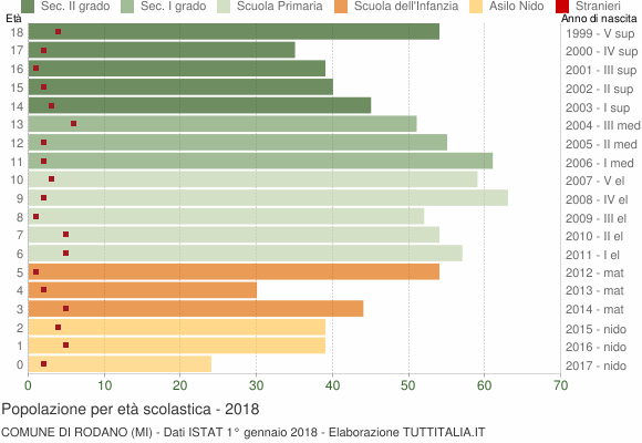 Grafico Popolazione in età scolastica - Rodano 2018