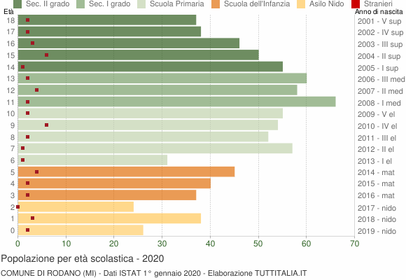 Grafico Popolazione in età scolastica - Rodano 2020
