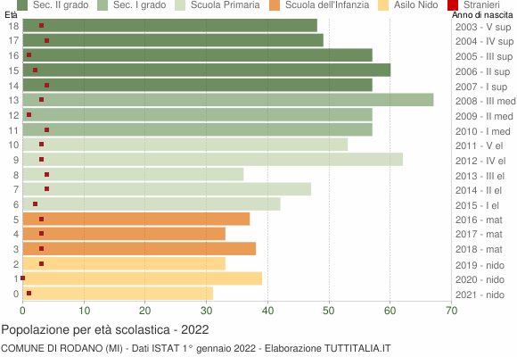 Grafico Popolazione in età scolastica - Rodano 2022