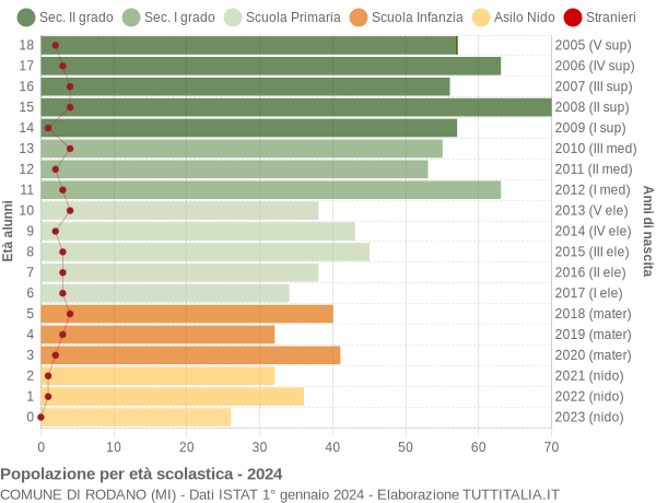 Grafico Popolazione in età scolastica - Rodano 2024