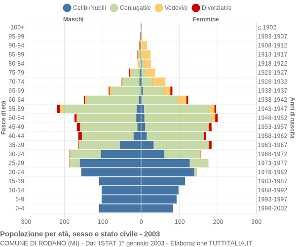 Grafico Popolazione per età, sesso e stato civile Comune di Rodano (MI)