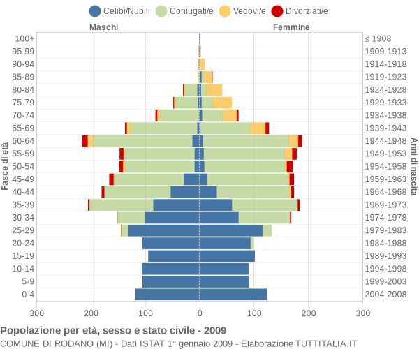 Grafico Popolazione per età, sesso e stato civile Comune di Rodano (MI)