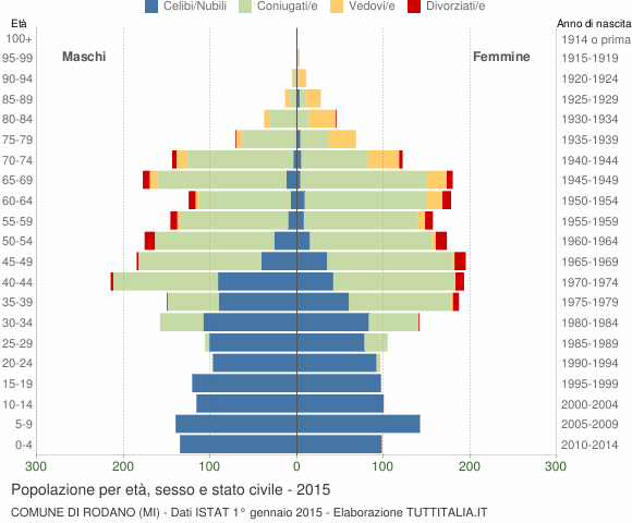 Grafico Popolazione per età, sesso e stato civile Comune di Rodano (MI)