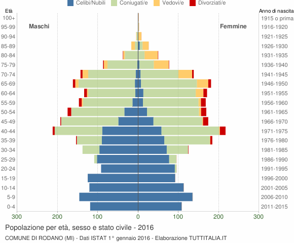 Grafico Popolazione per età, sesso e stato civile Comune di Rodano (MI)