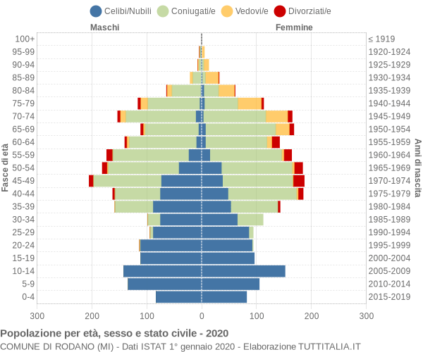 Grafico Popolazione per età, sesso e stato civile Comune di Rodano (MI)