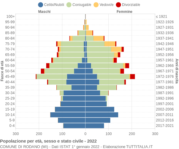 Grafico Popolazione per età, sesso e stato civile Comune di Rodano (MI)