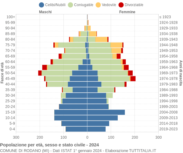 Grafico Popolazione per età, sesso e stato civile Comune di Rodano (MI)