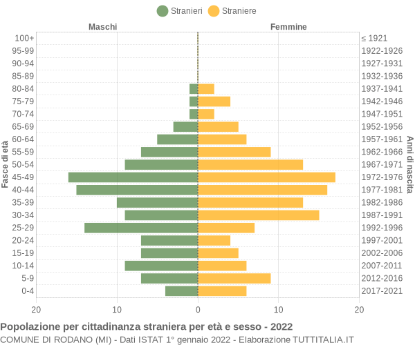 Grafico cittadini stranieri - Rodano 2022