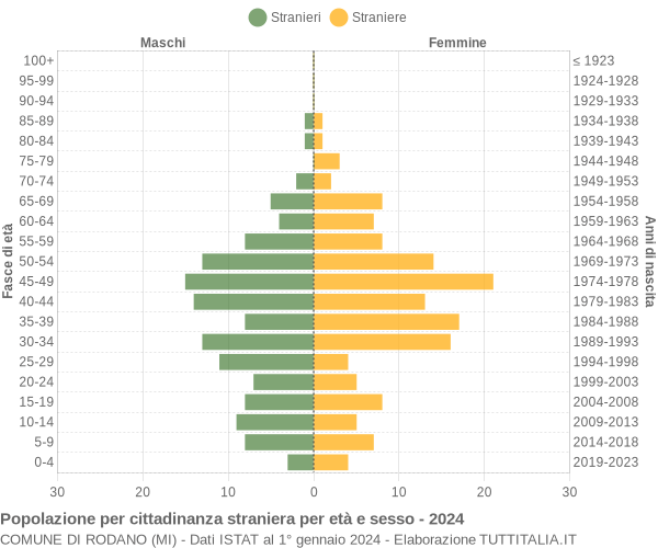 Grafico cittadini stranieri - Rodano 2024