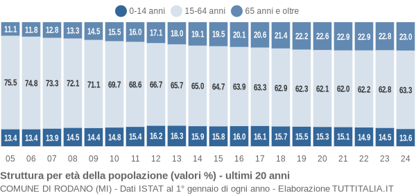 Grafico struttura della popolazione Comune di Rodano (MI)