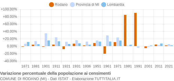 Grafico variazione percentuale della popolazione Comune di Rodano (MI)