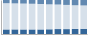 Grafico struttura della popolazione Comune di Rodano (MI)