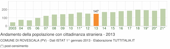 Grafico andamento popolazione stranieri Comune di Rovescala (PV)