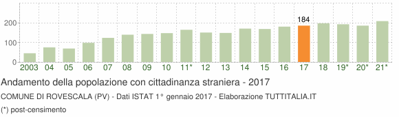 Grafico andamento popolazione stranieri Comune di Rovescala (PV)