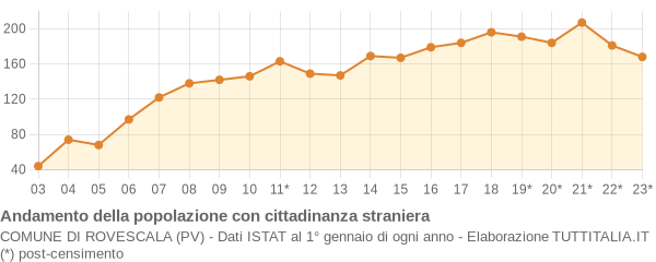 Andamento popolazione stranieri Comune di Rovescala (PV)