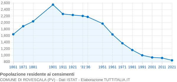 Grafico andamento storico popolazione Comune di Rovescala (PV)