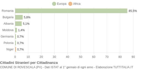 Grafico cittadinanza stranieri - Rovescala 2008