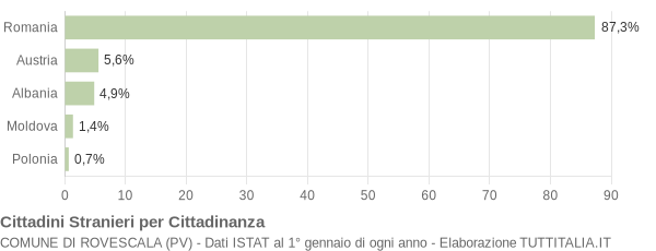 Grafico cittadinanza stranieri - Rovescala 2009