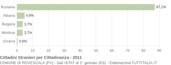 Grafico cittadinanza stranieri - Rovescala 2011