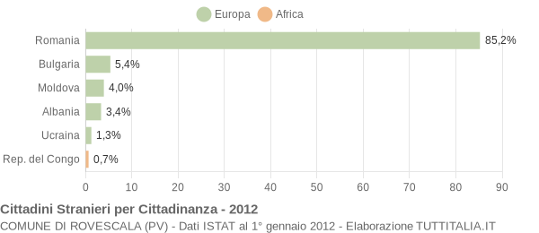 Grafico cittadinanza stranieri - Rovescala 2012