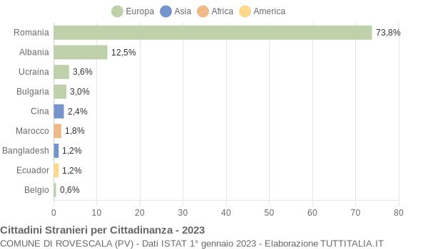 Grafico cittadinanza stranieri - Rovescala 2023