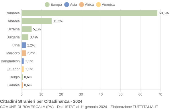 Grafico cittadinanza stranieri - Rovescala 2024