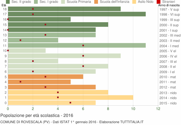 Grafico Popolazione in età scolastica - Rovescala 2016