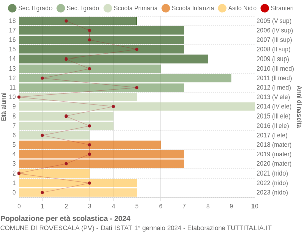 Grafico Popolazione in età scolastica - Rovescala 2024