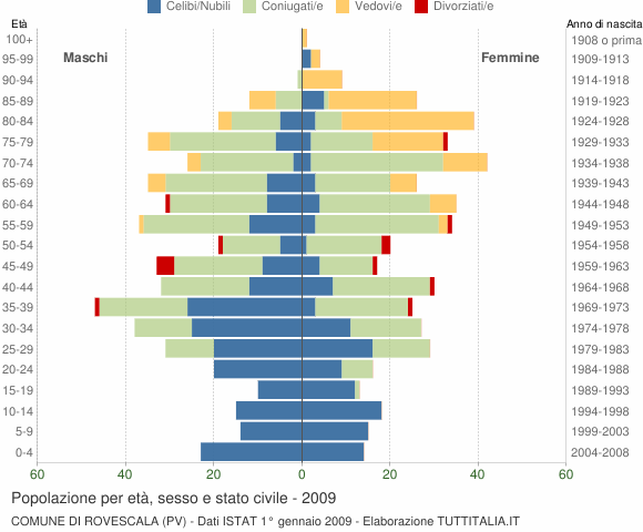 Grafico Popolazione per età, sesso e stato civile Comune di Rovescala (PV)