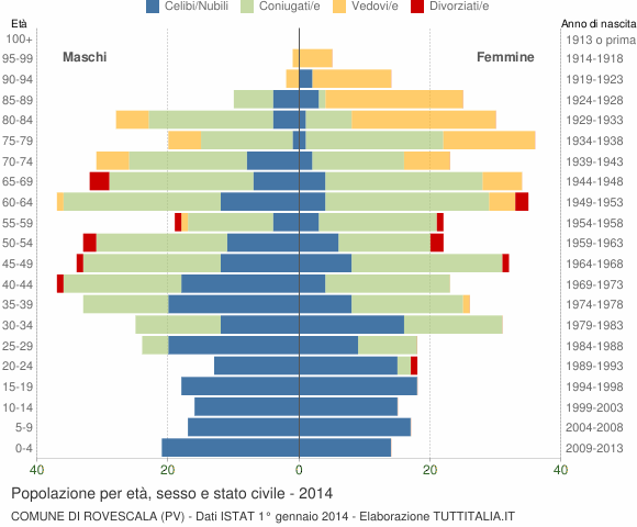 Grafico Popolazione per età, sesso e stato civile Comune di Rovescala (PV)