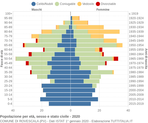 Grafico Popolazione per età, sesso e stato civile Comune di Rovescala (PV)