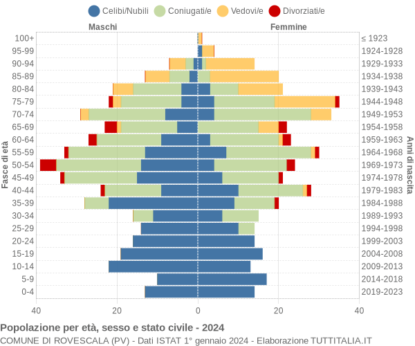 Grafico Popolazione per età, sesso e stato civile Comune di Rovescala (PV)